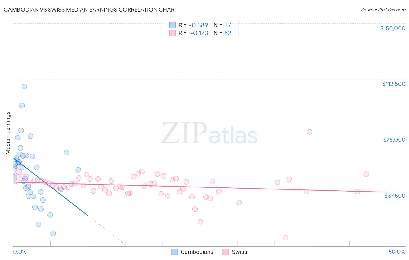 Cambodian vs Swiss Median Earnings