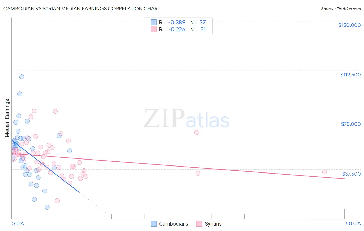 Cambodian vs Syrian Median Earnings