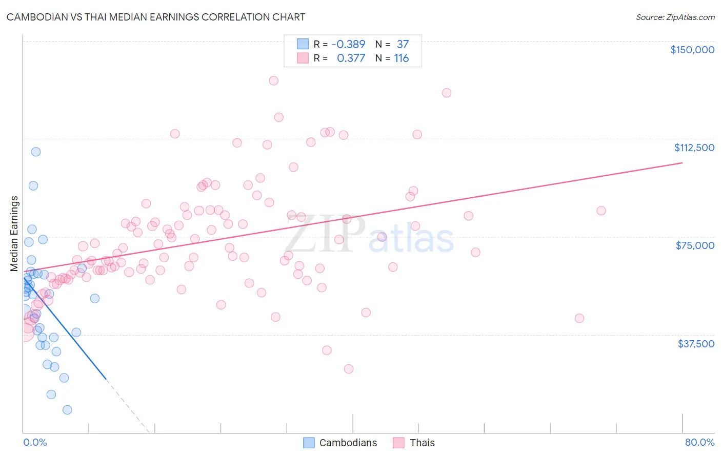 Cambodian vs Thai Median Earnings