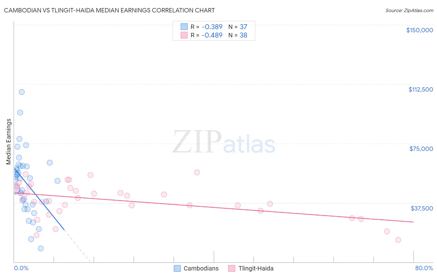 Cambodian vs Tlingit-Haida Median Earnings