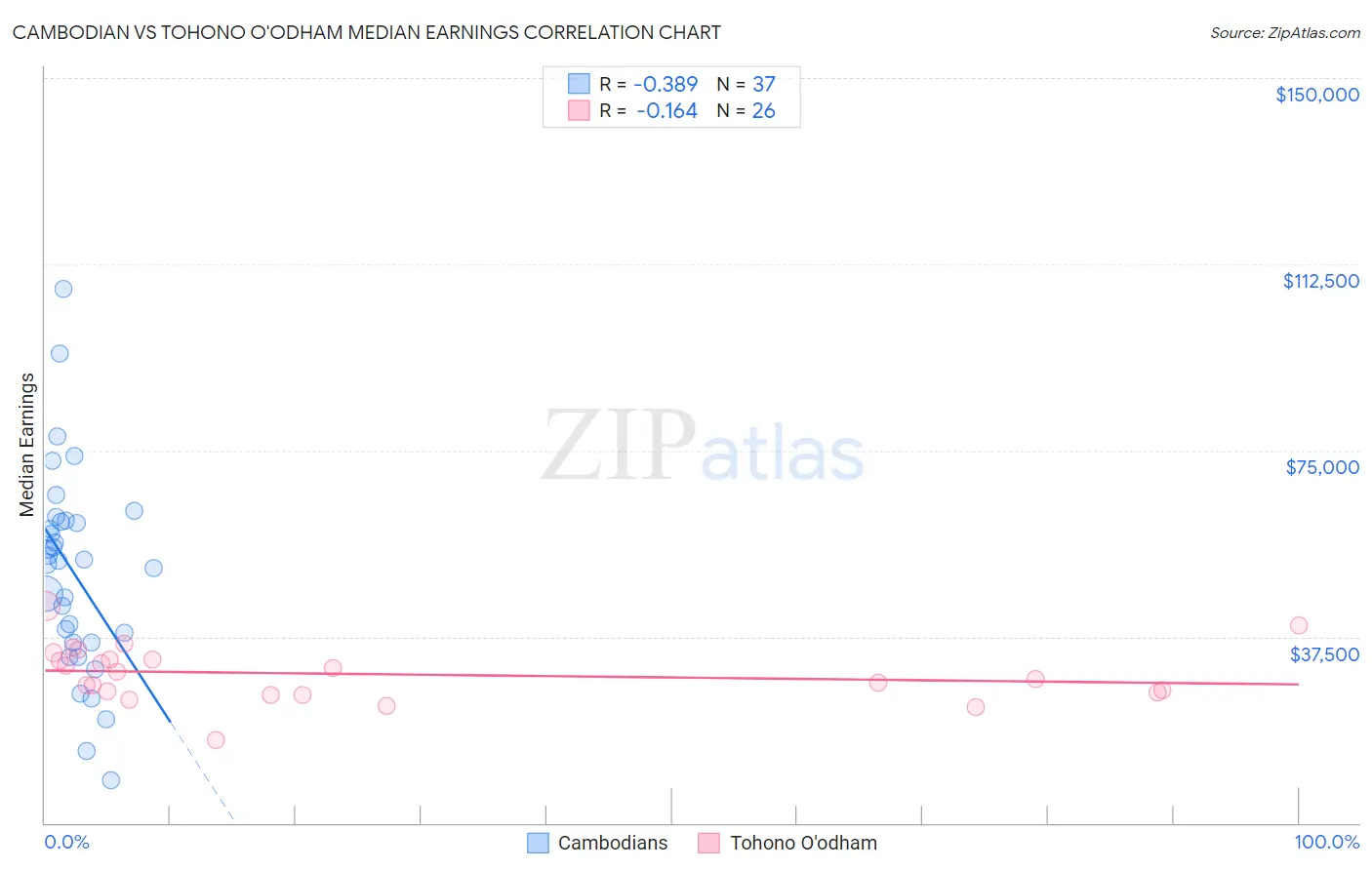 Cambodian vs Tohono O'odham Median Earnings