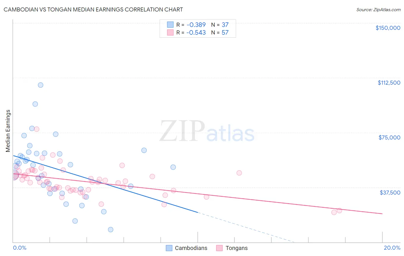 Cambodian vs Tongan Median Earnings