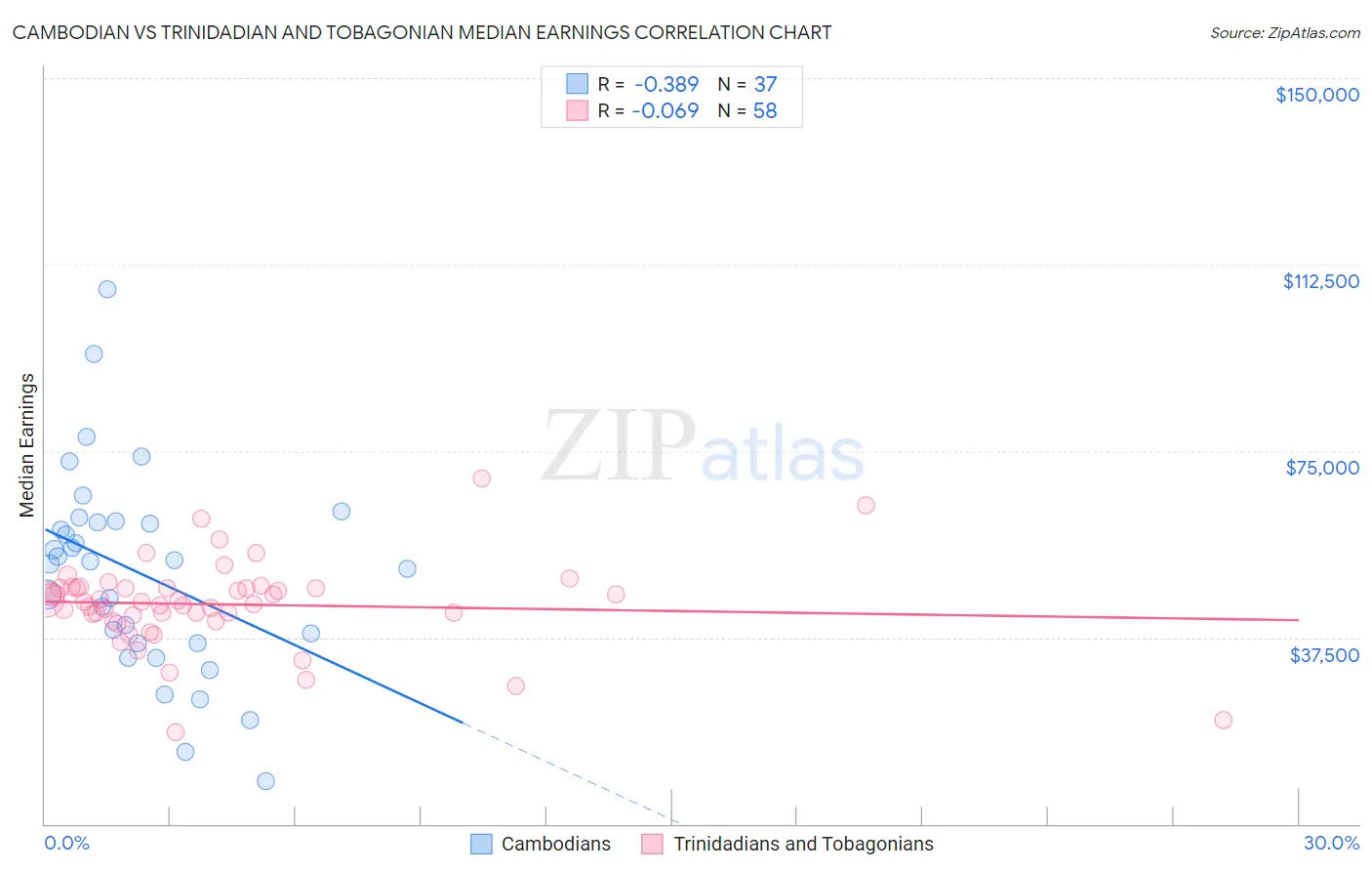 Cambodian vs Trinidadian and Tobagonian Median Earnings