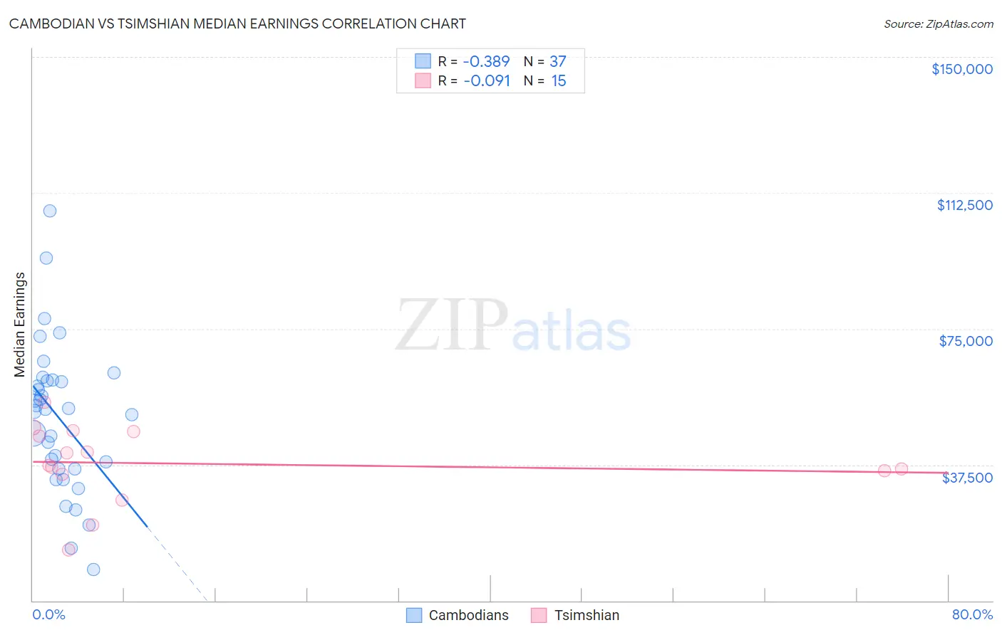 Cambodian vs Tsimshian Median Earnings