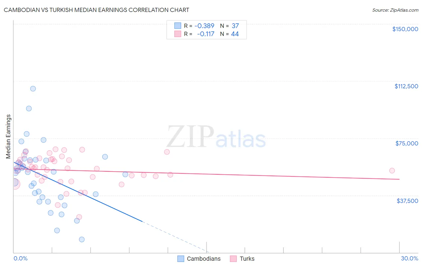 Cambodian vs Turkish Median Earnings