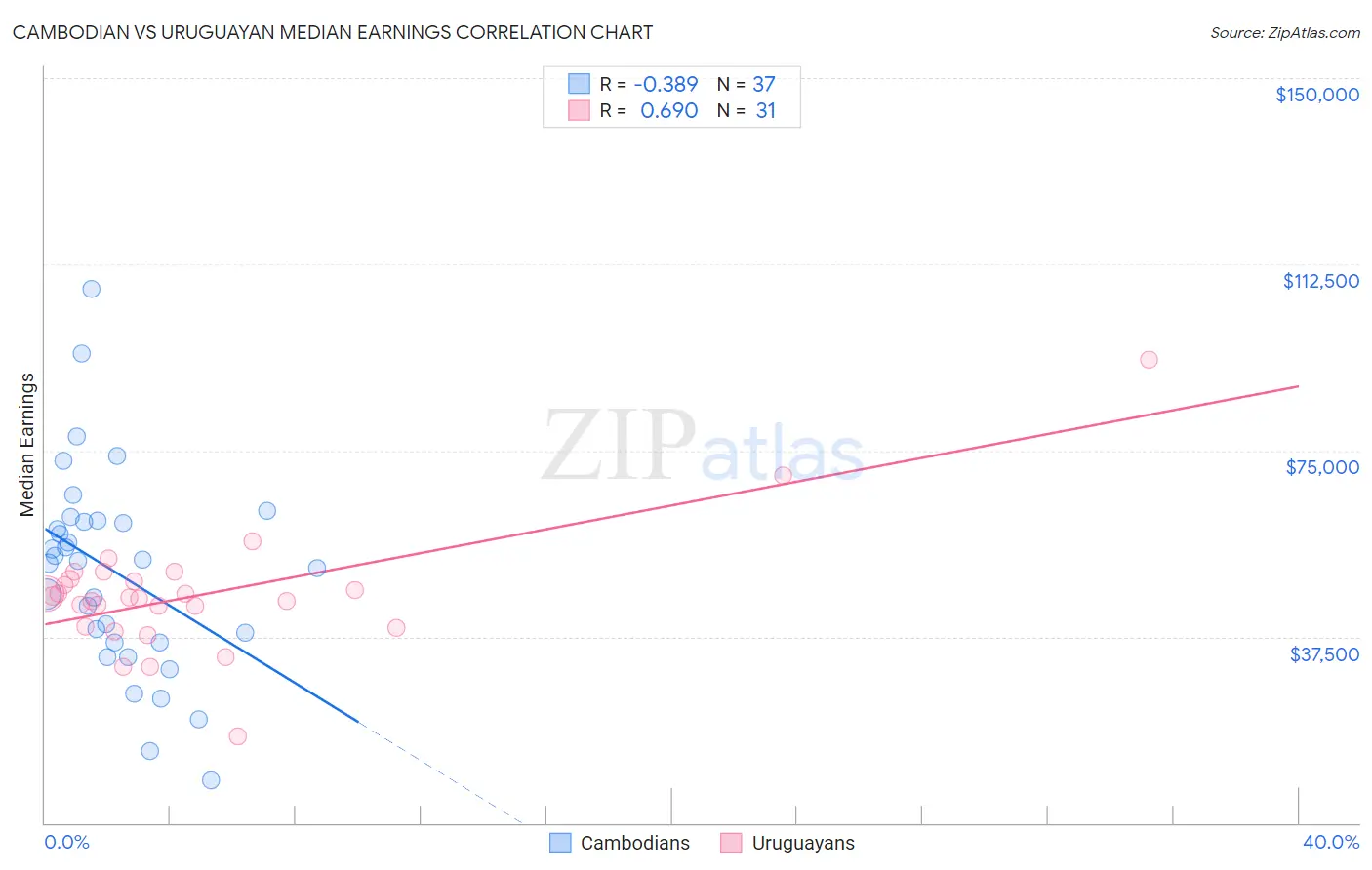 Cambodian vs Uruguayan Median Earnings