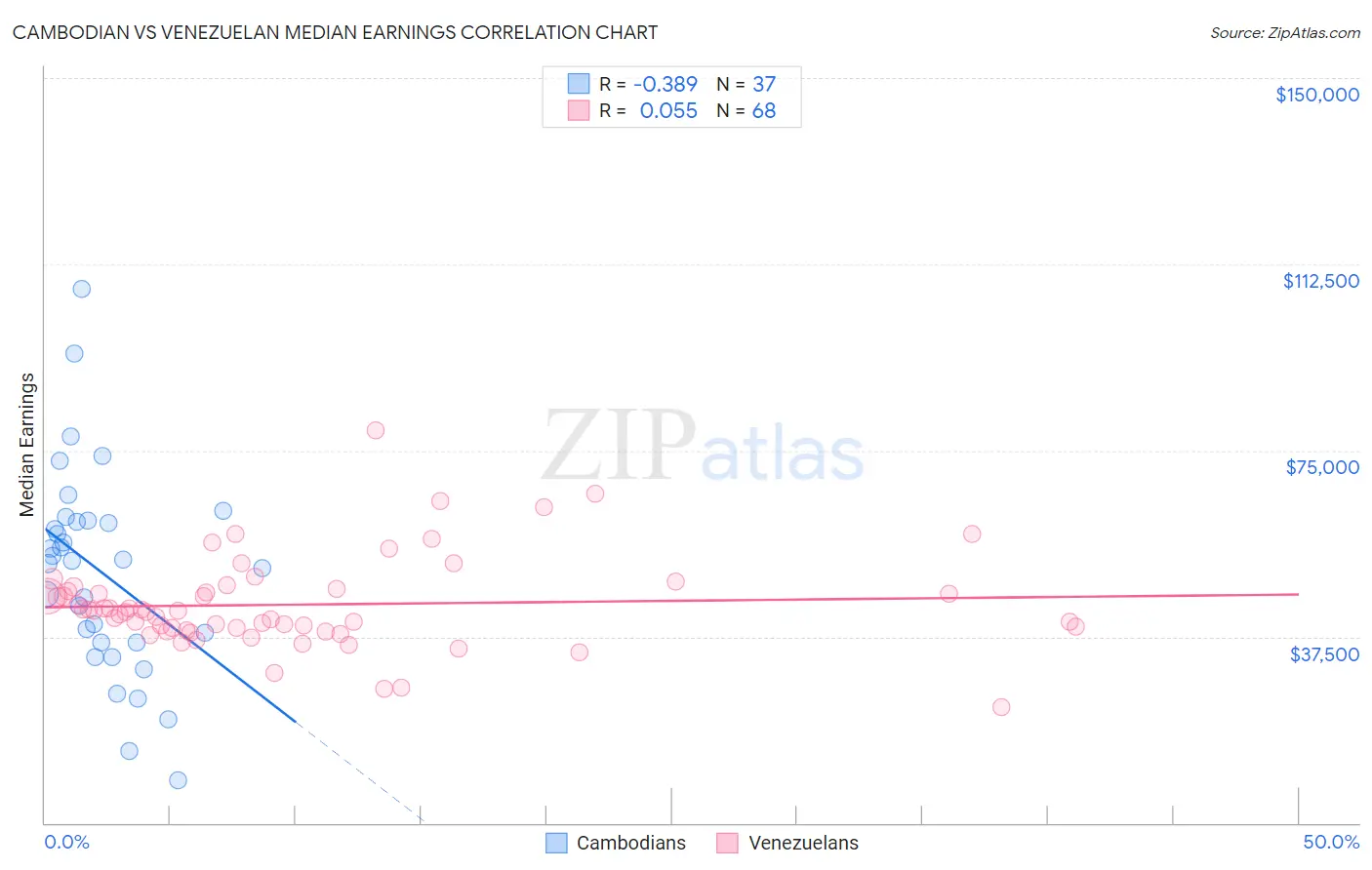 Cambodian vs Venezuelan Median Earnings