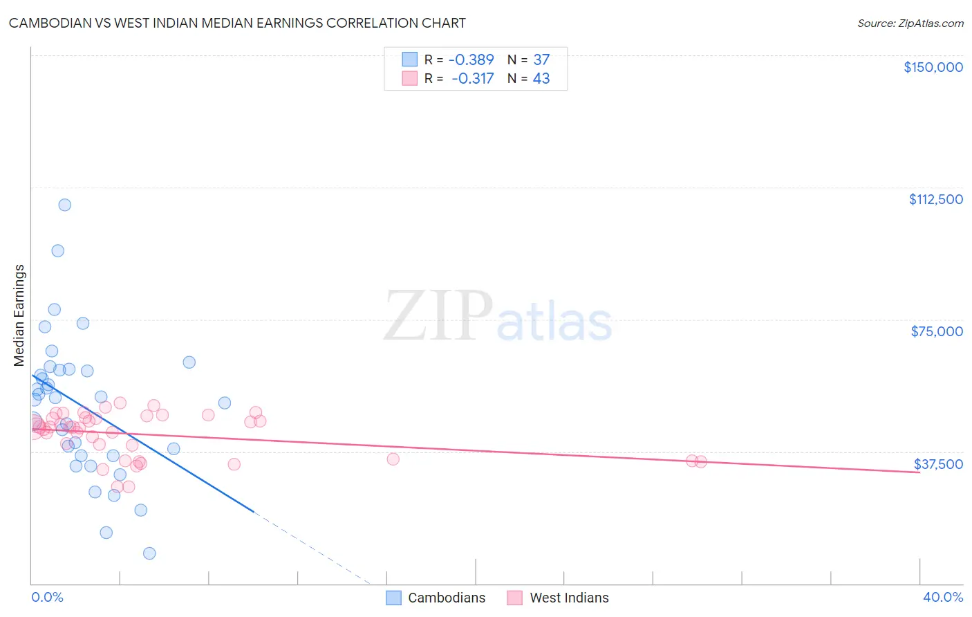 Cambodian vs West Indian Median Earnings