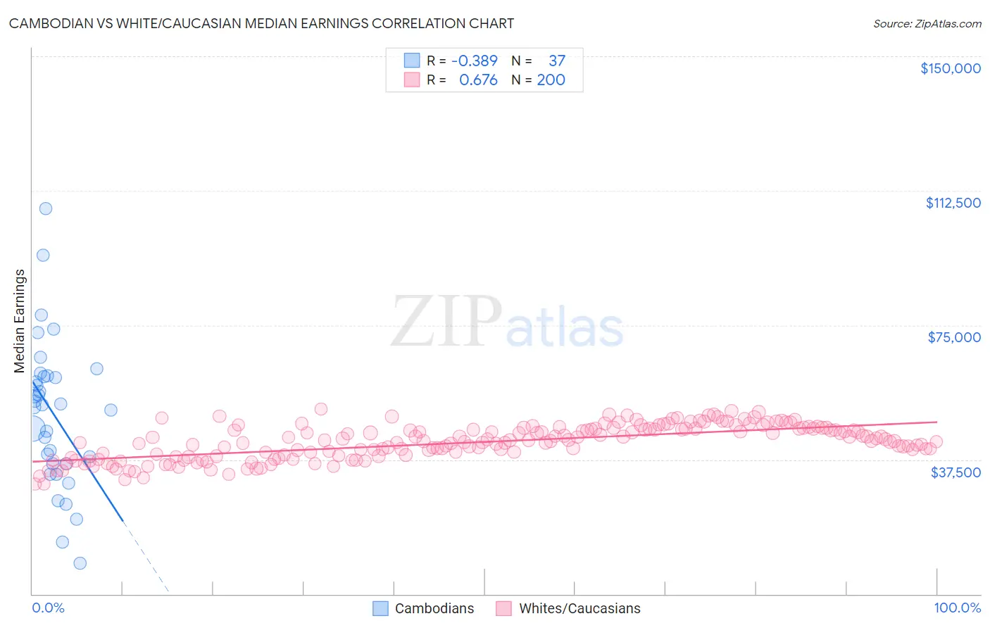 Cambodian vs White/Caucasian Median Earnings