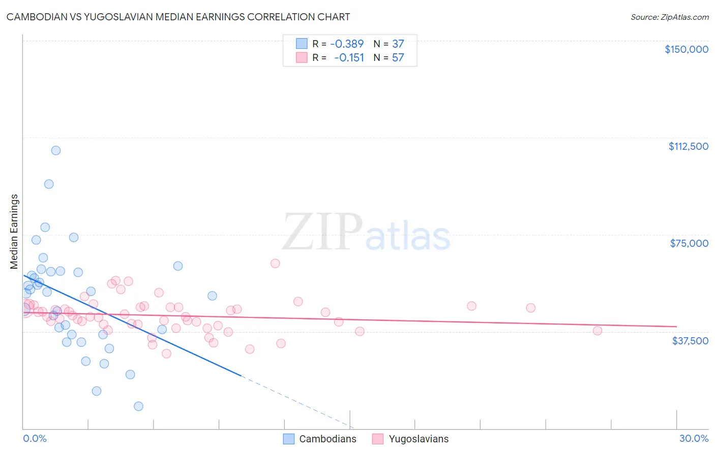 Cambodian vs Yugoslavian Median Earnings