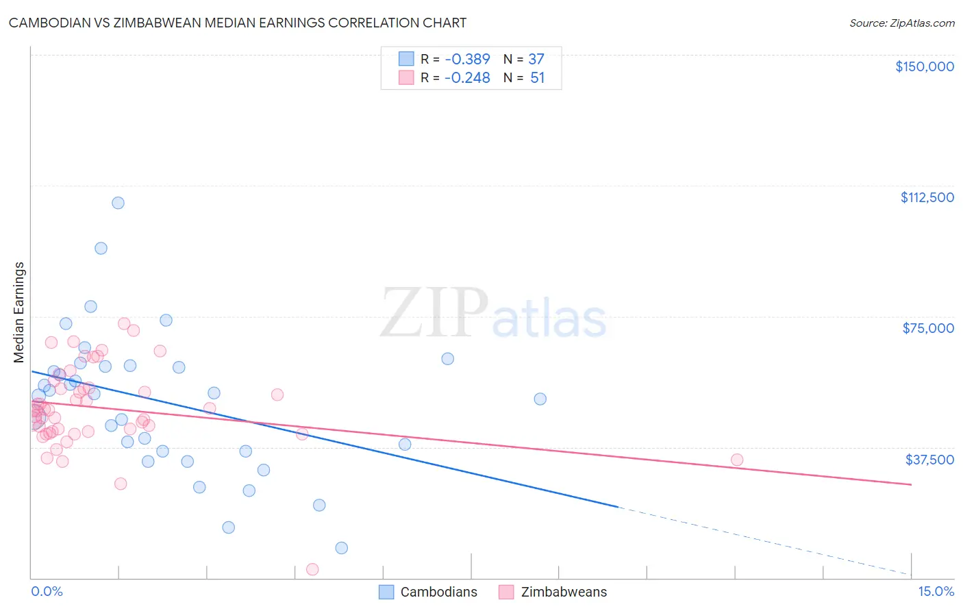 Cambodian vs Zimbabwean Median Earnings