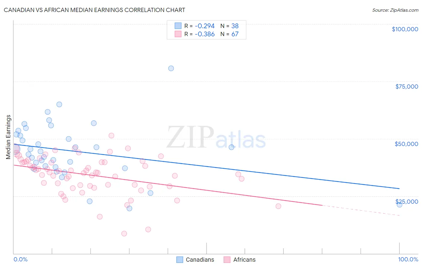 Canadian vs African Median Earnings