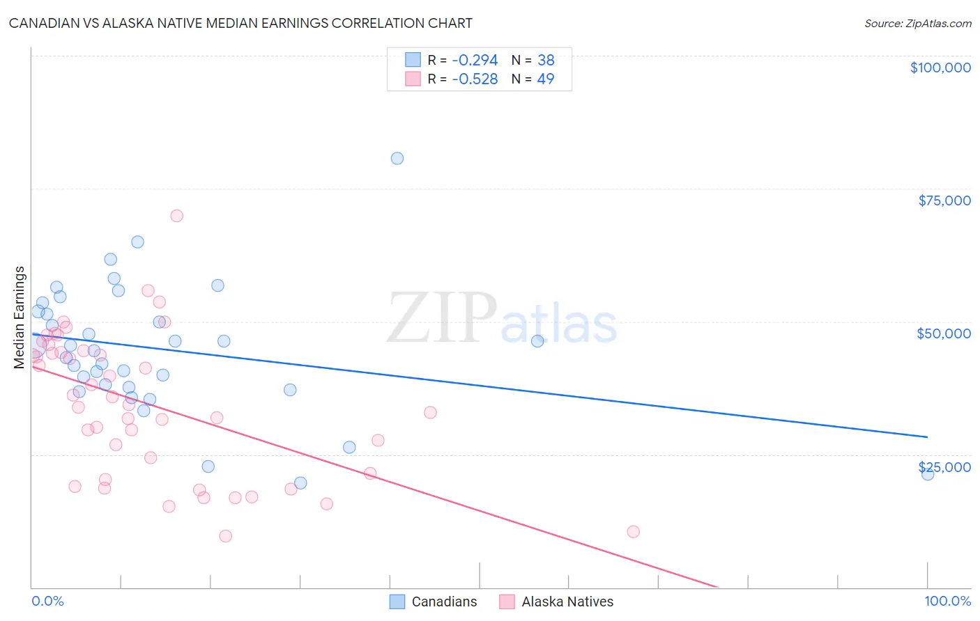 Canadian vs Alaska Native Median Earnings