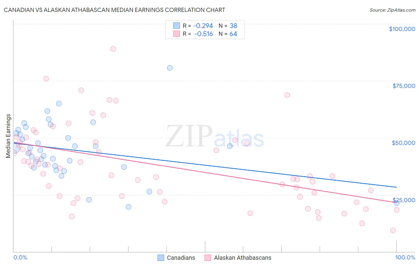 Canadian vs Alaskan Athabascan Median Earnings