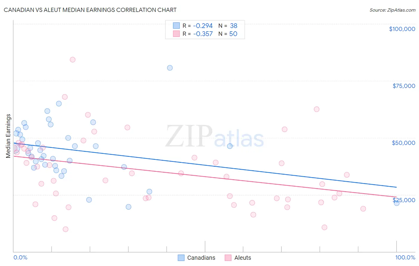 Canadian vs Aleut Median Earnings