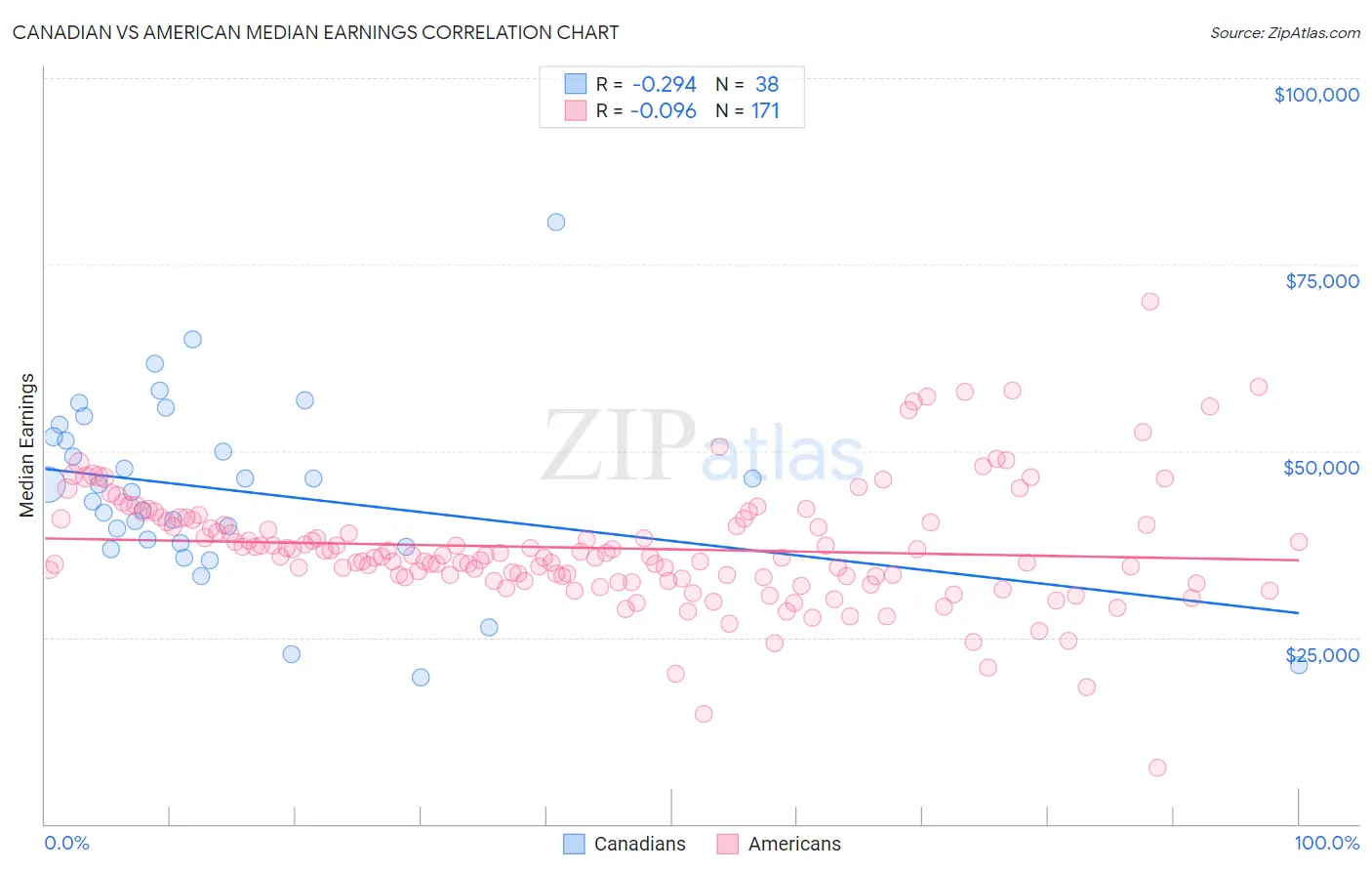 Canadian vs American Median Earnings