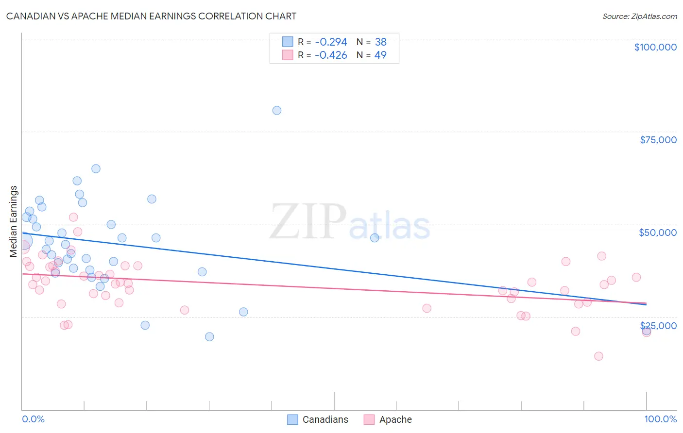 Canadian vs Apache Median Earnings