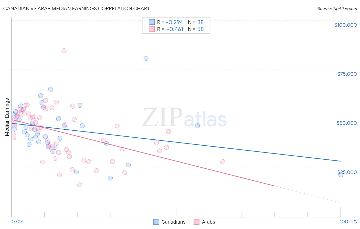 Canadian vs Arab Median Earnings