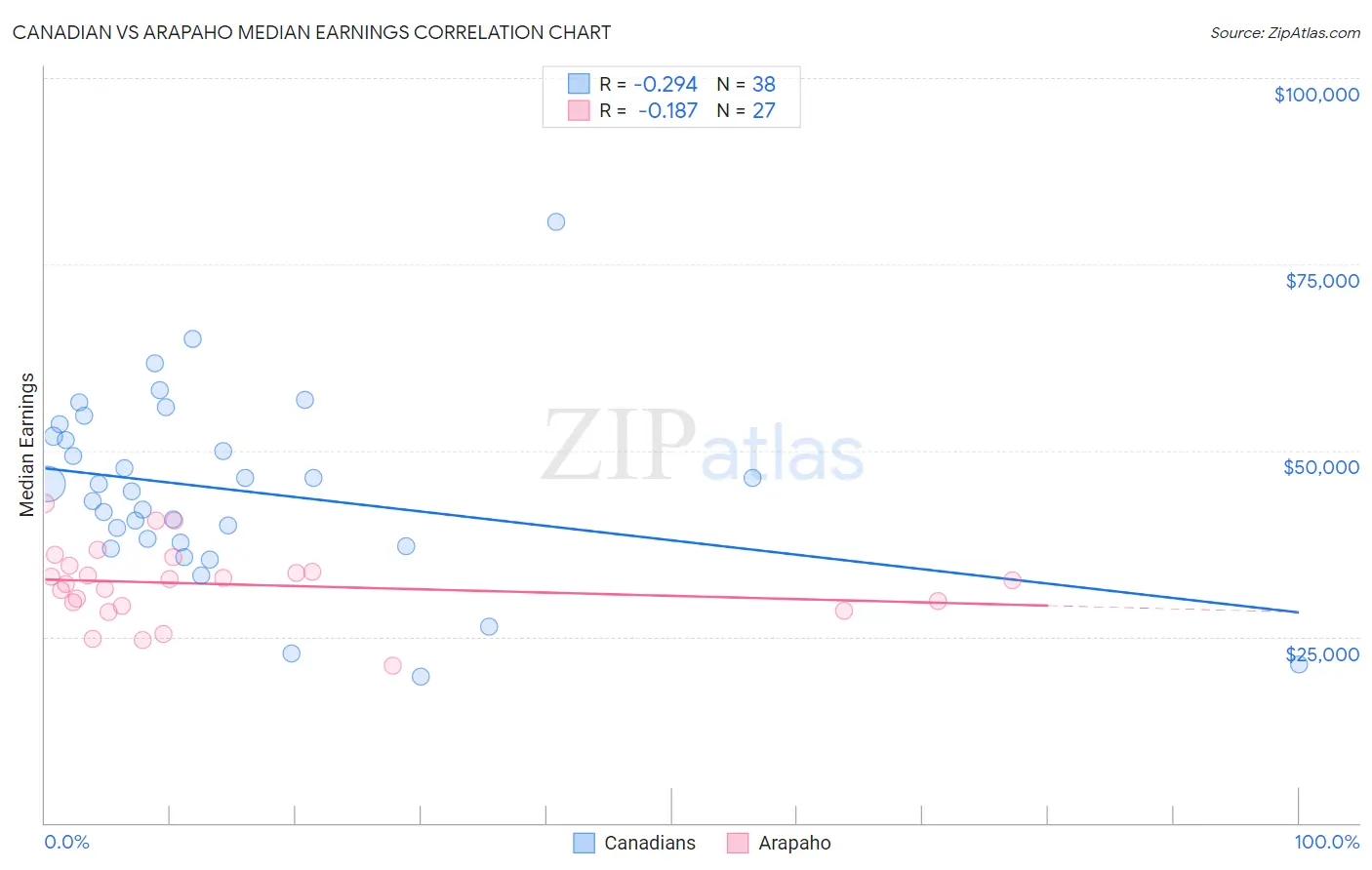 Canadian vs Arapaho Median Earnings