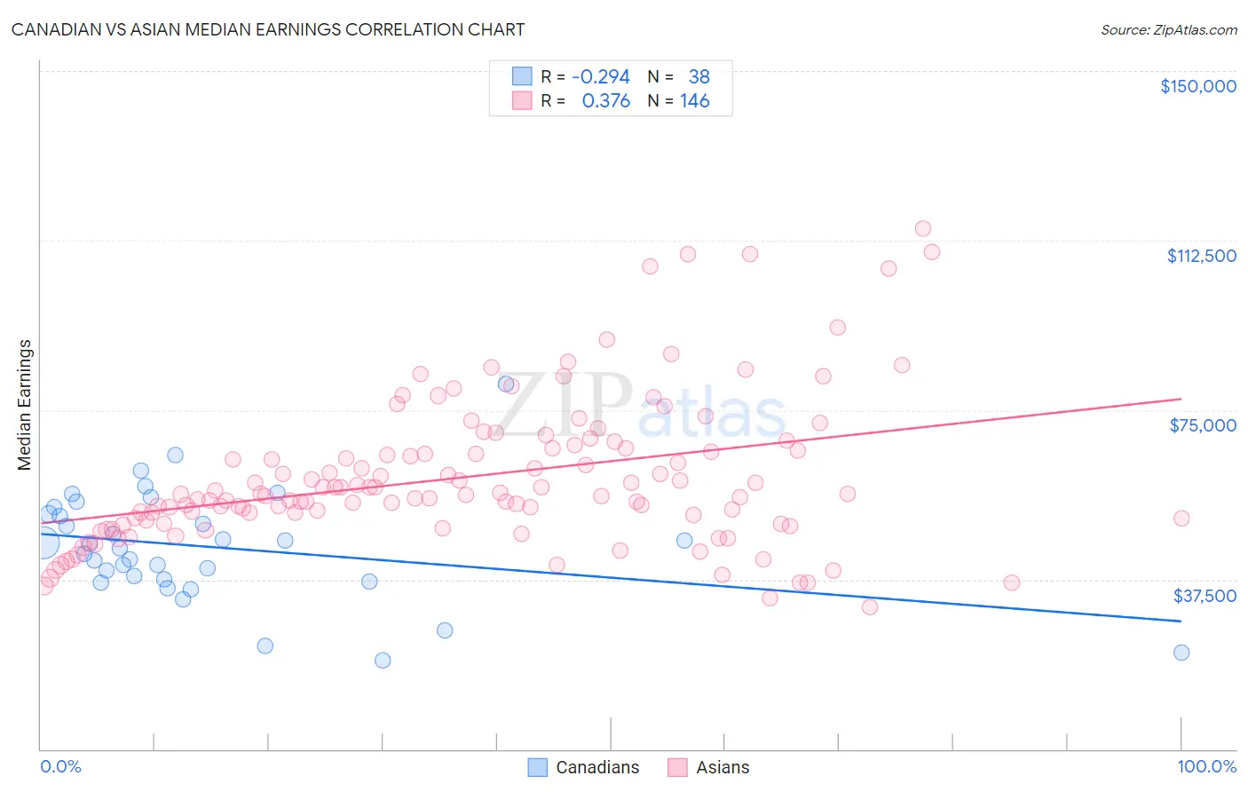 Canadian vs Asian Median Earnings