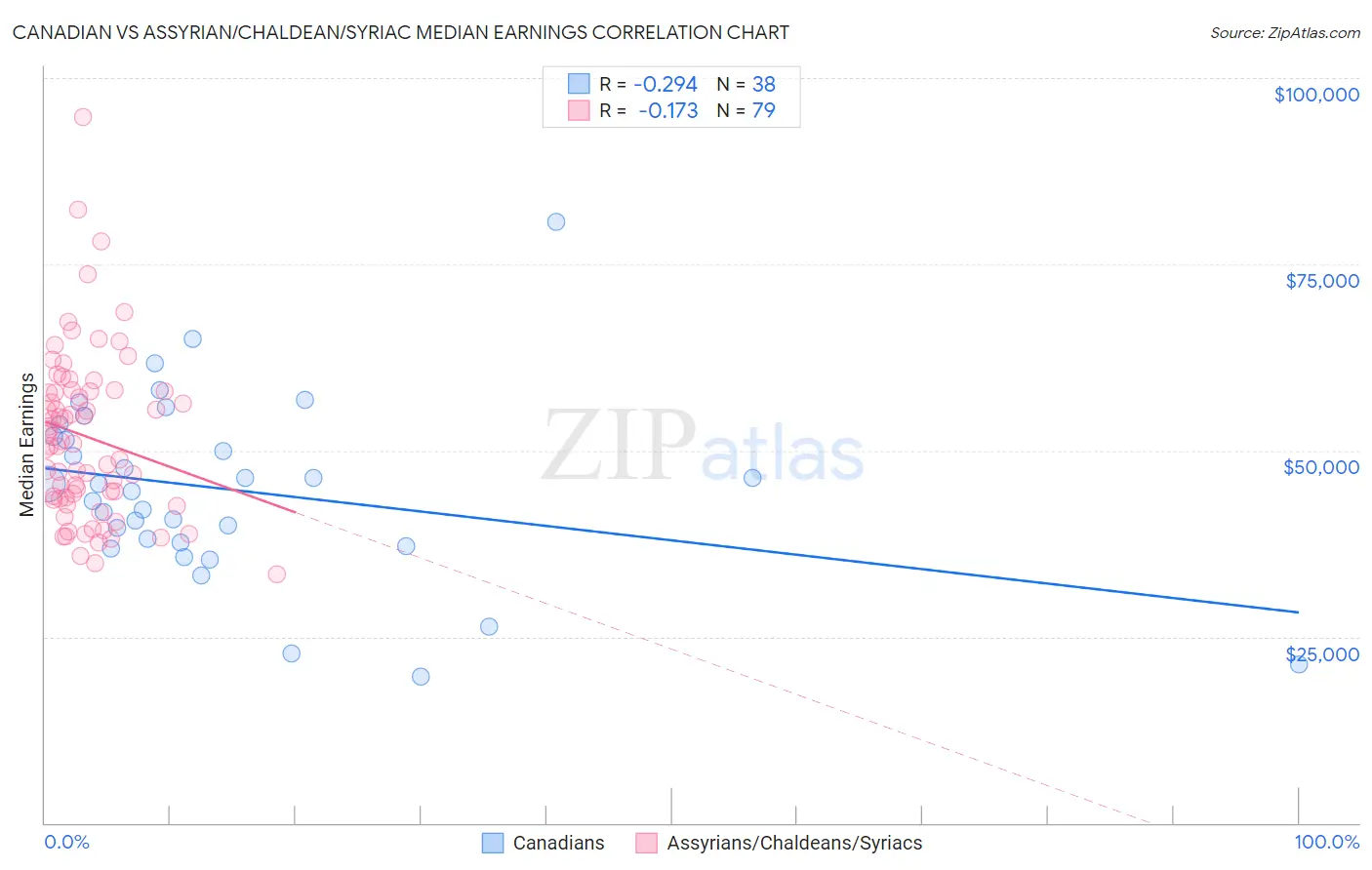 Canadian vs Assyrian/Chaldean/Syriac Median Earnings