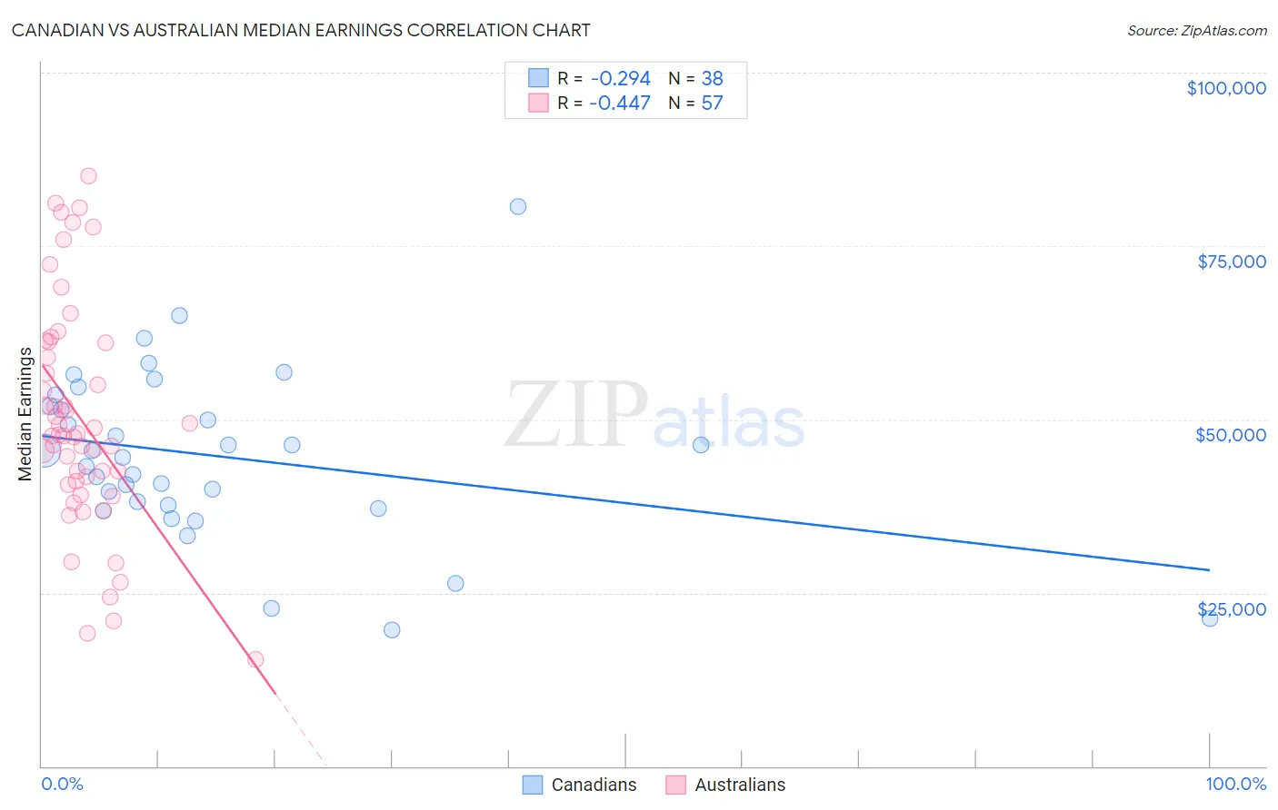 Canadian vs Australian Median Earnings