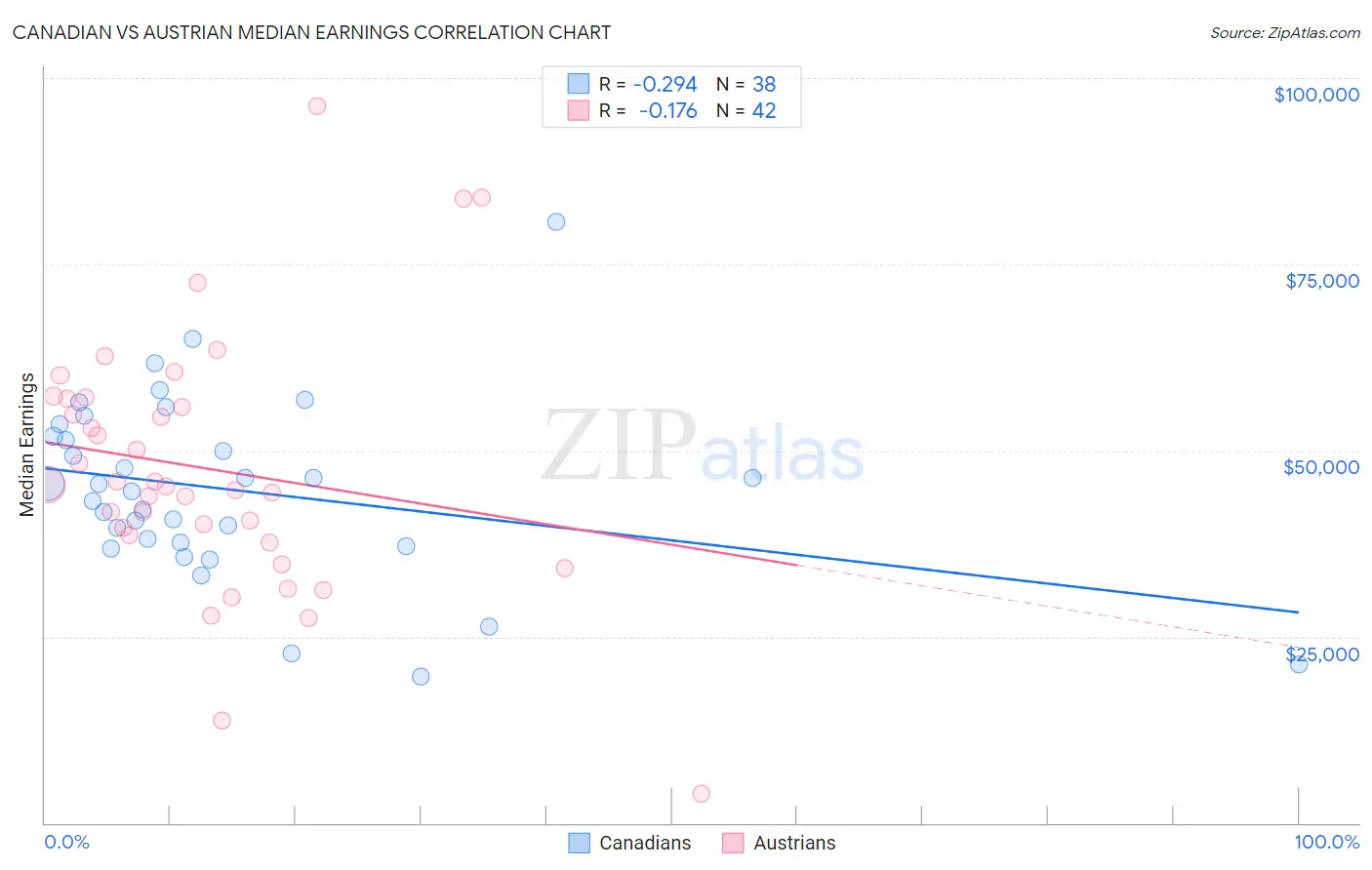 Canadian vs Austrian Median Earnings