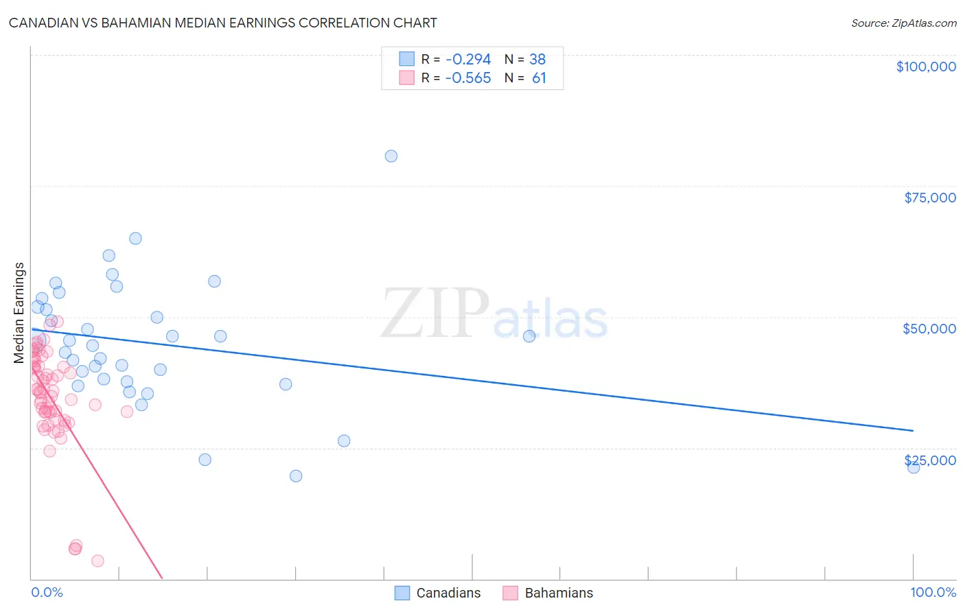 Canadian vs Bahamian Median Earnings