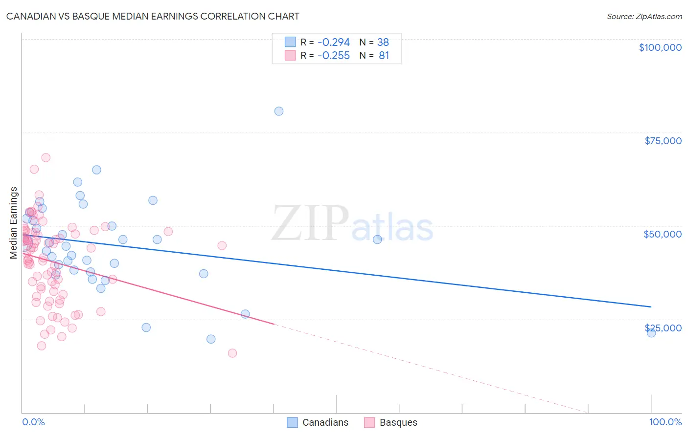 Canadian vs Basque Median Earnings