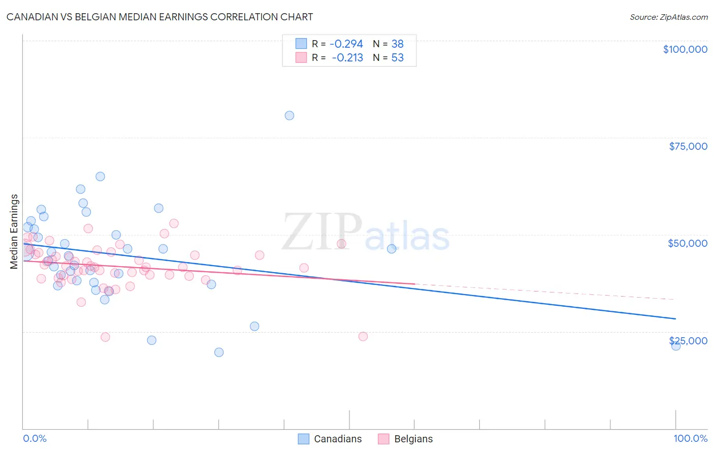 Canadian vs Belgian Median Earnings