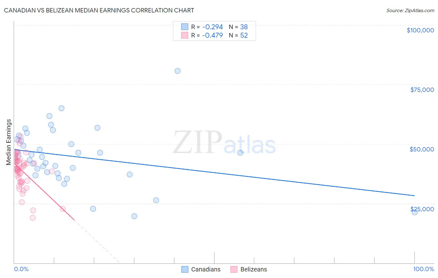 Canadian vs Belizean Median Earnings