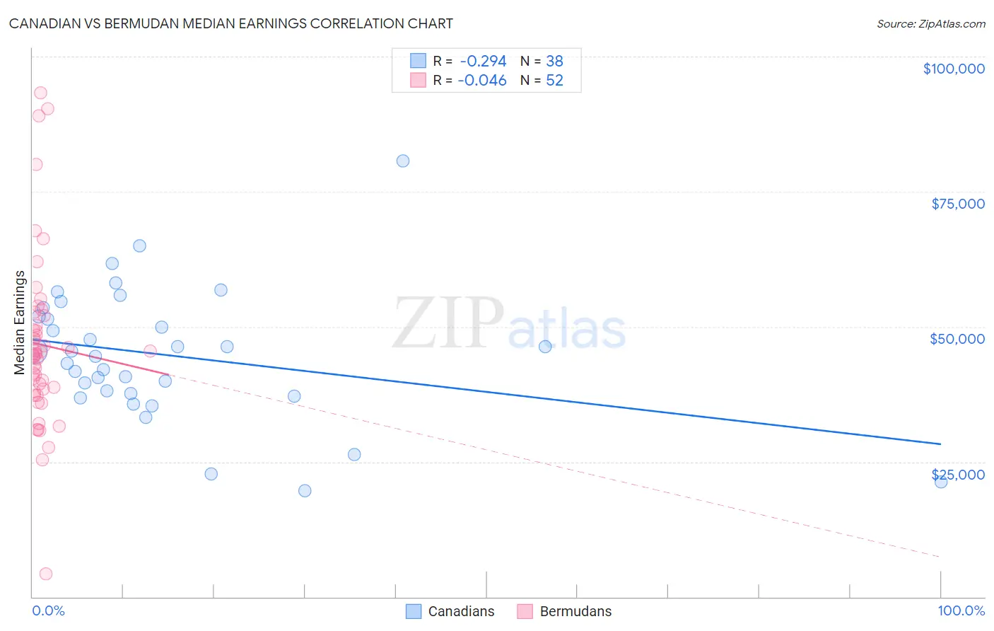 Canadian vs Bermudan Median Earnings
