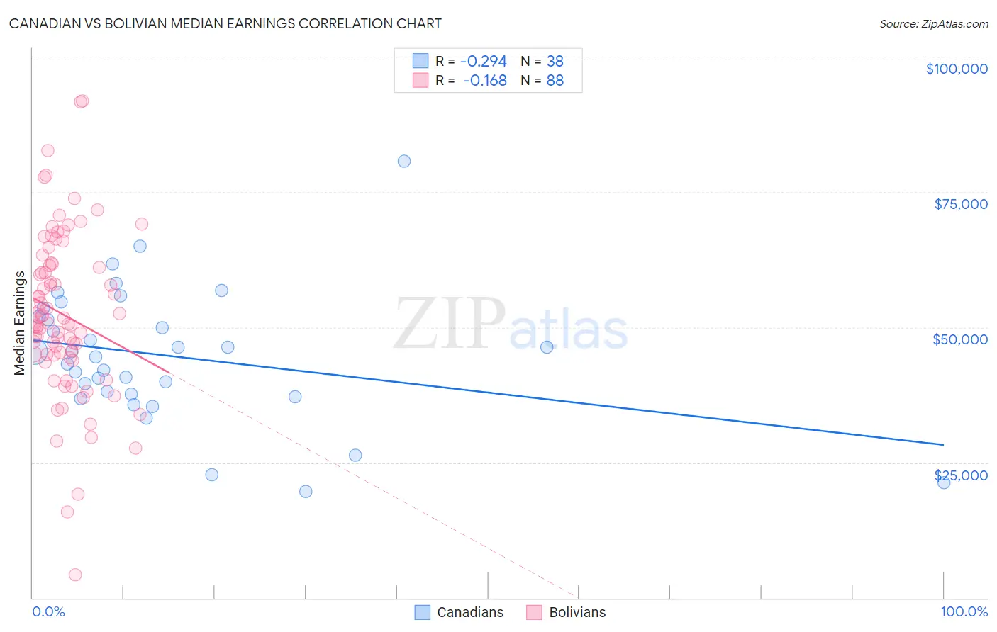 Canadian vs Bolivian Median Earnings