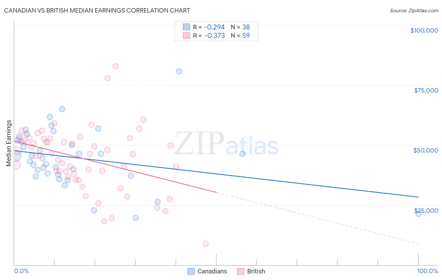 Canadian vs British Median Earnings