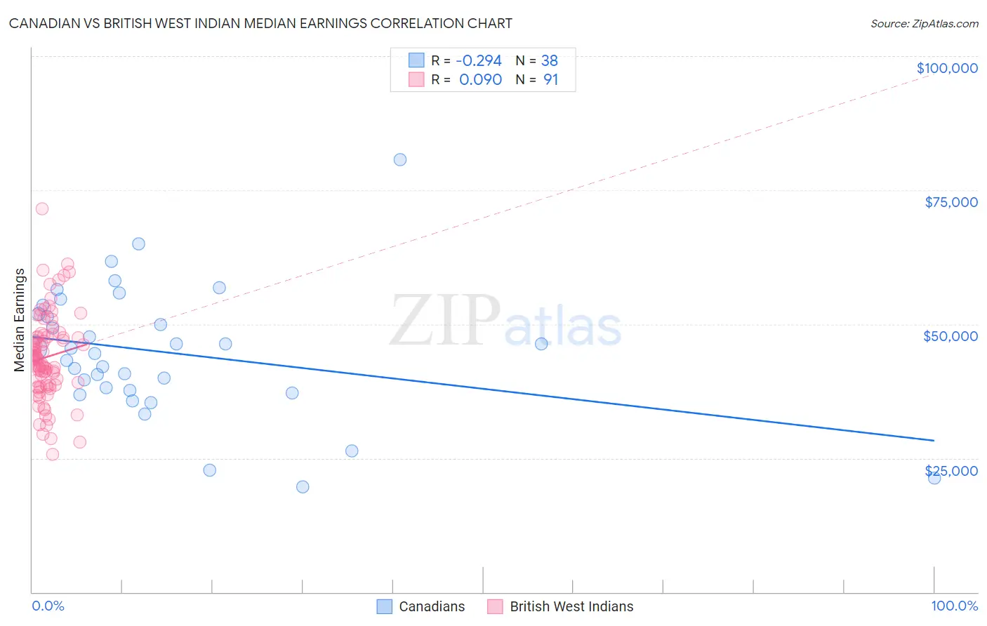 Canadian vs British West Indian Median Earnings