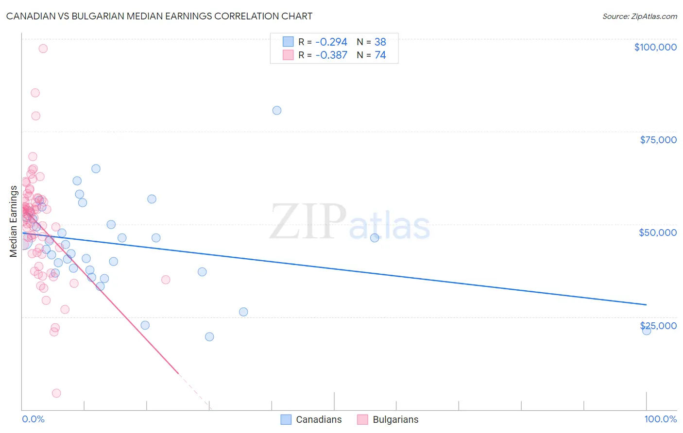 Canadian vs Bulgarian Median Earnings