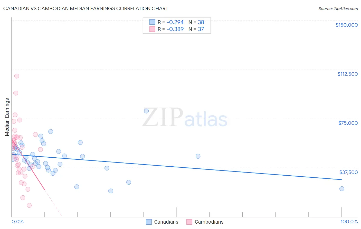 Canadian vs Cambodian Median Earnings
