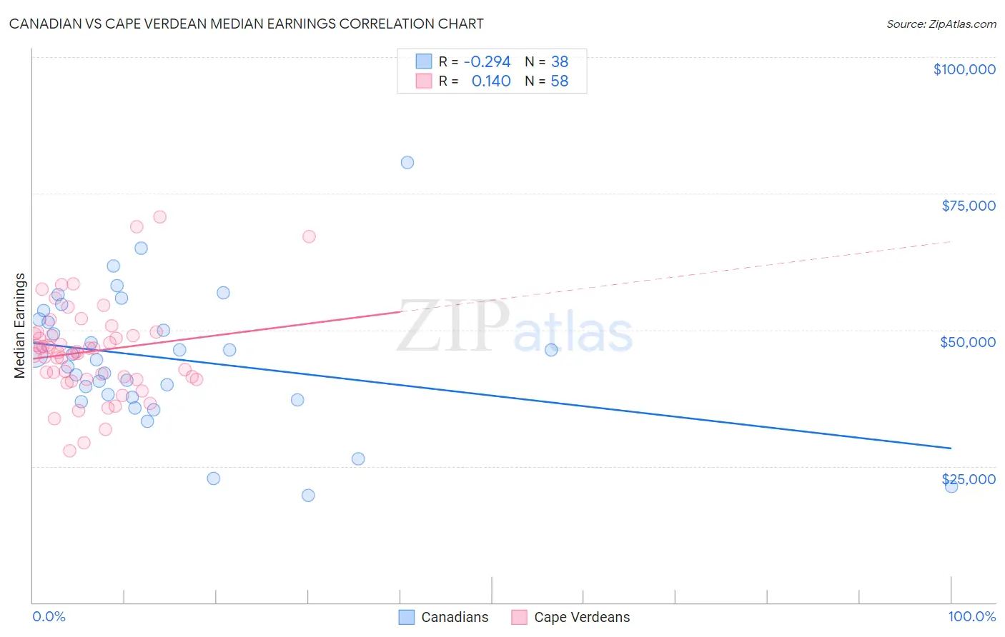 Canadian vs Cape Verdean Median Earnings