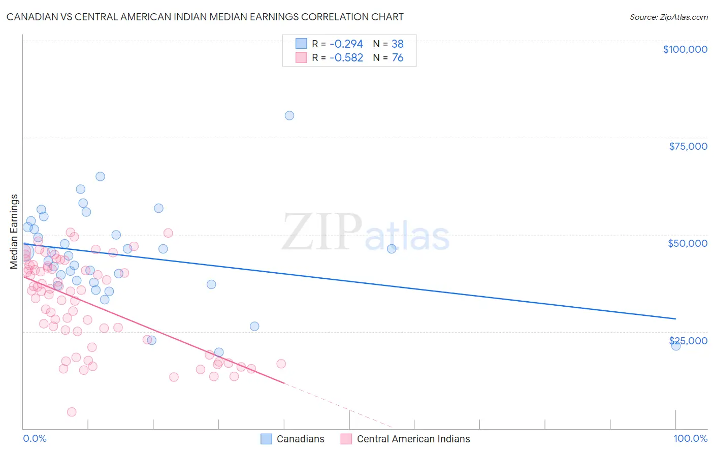 Canadian vs Central American Indian Median Earnings