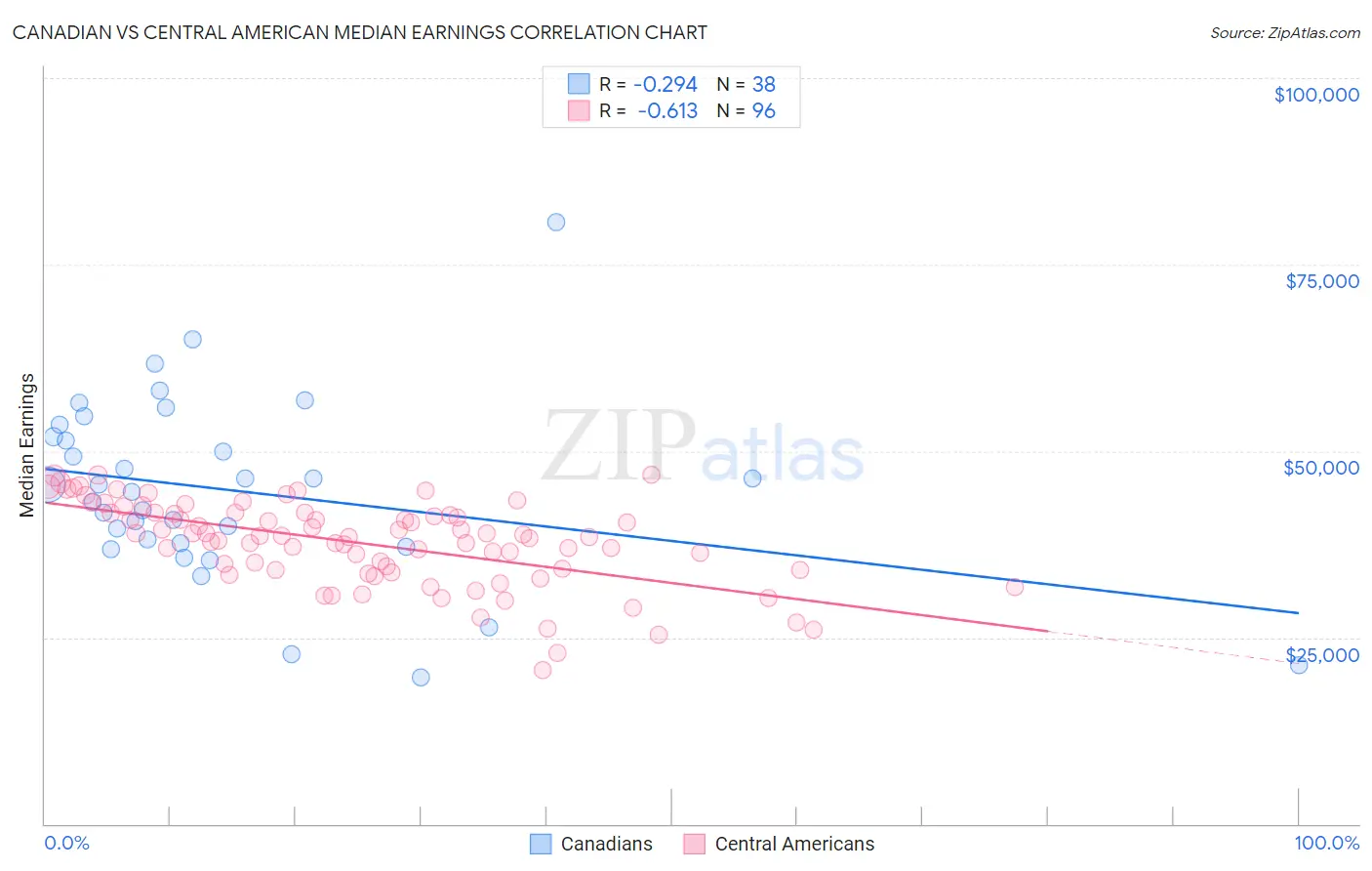 Canadian vs Central American Median Earnings