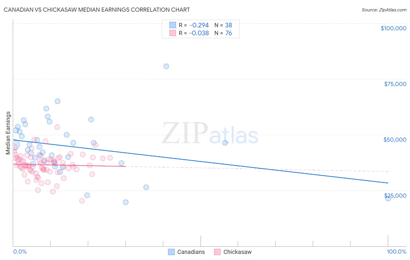 Canadian vs Chickasaw Median Earnings