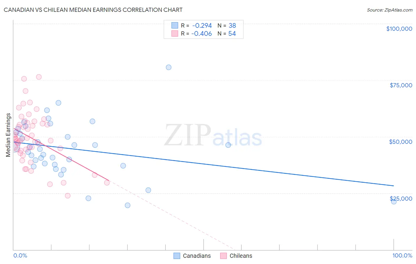 Canadian vs Chilean Median Earnings
