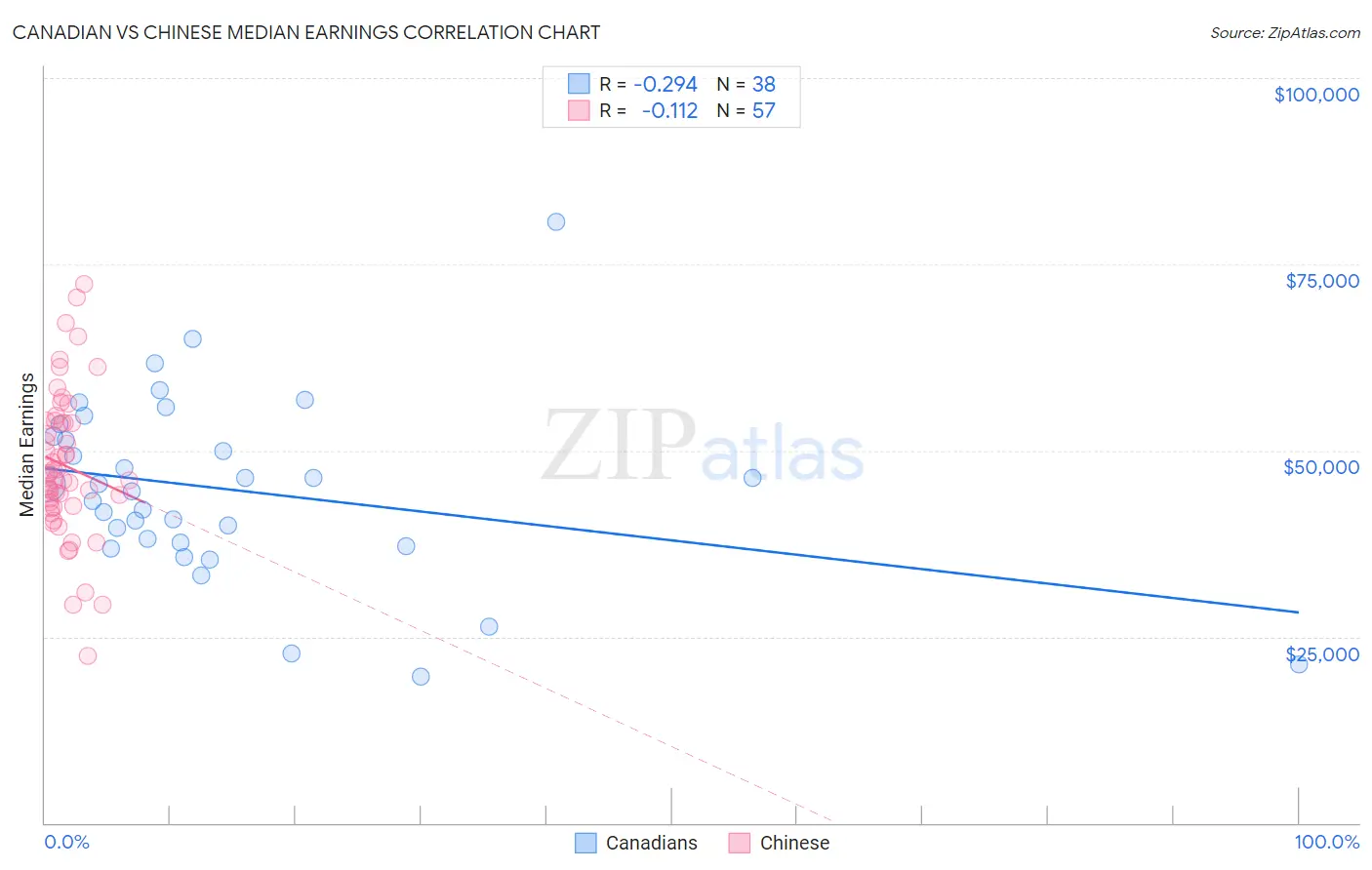 Canadian vs Chinese Median Earnings