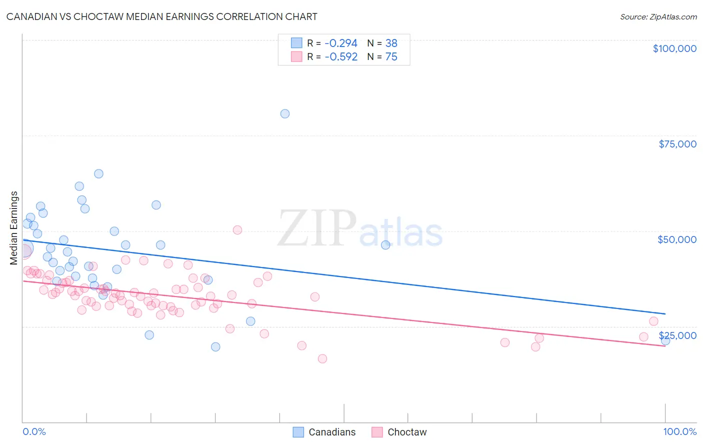 Canadian vs Choctaw Median Earnings