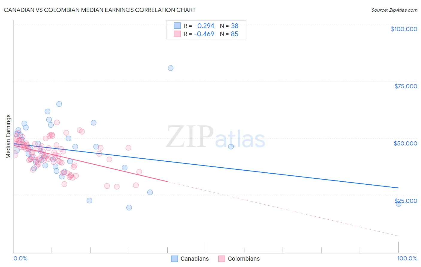 Canadian vs Colombian Median Earnings