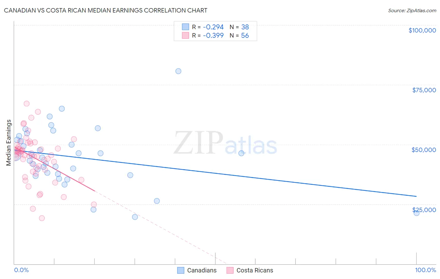 Canadian vs Costa Rican Median Earnings