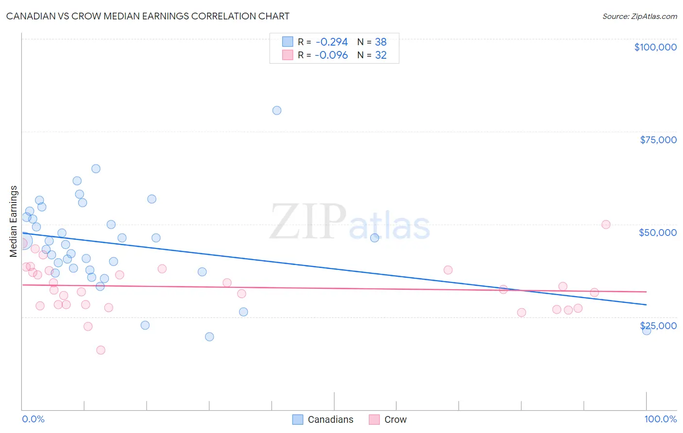 Canadian vs Crow Median Earnings