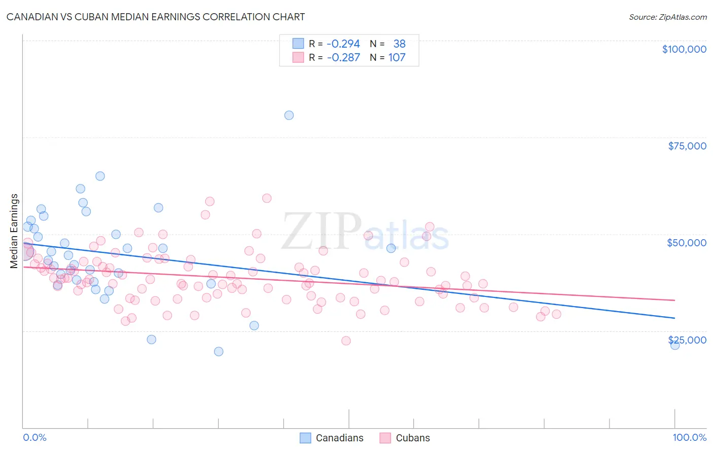 Canadian vs Cuban Median Earnings