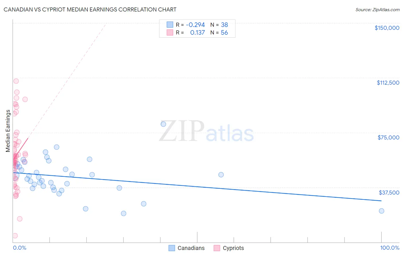 Canadian vs Cypriot Median Earnings