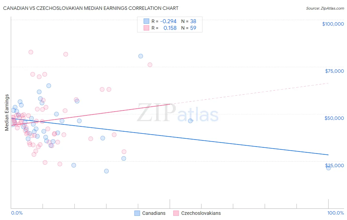 Canadian vs Czechoslovakian Median Earnings